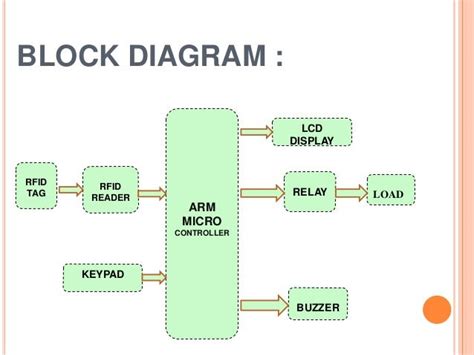 smart card based door security system final year engineering projects|Dual.